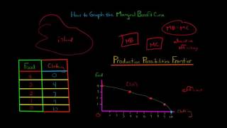 How to Graph the Marginal Benefit Curve