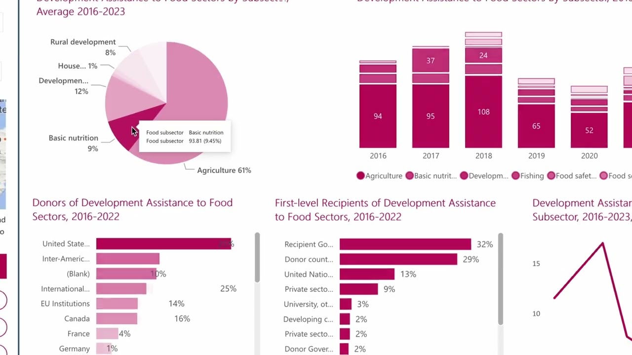 Financing Flows and Food Crises Data Dashboard Tutorial