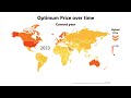 FutureUP Predictive AI Price Optimization Simulation