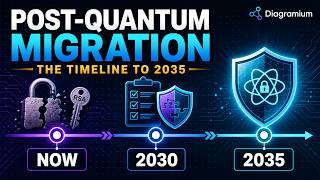 Post-Quantum Migration Timeline: What Organizations Must Do Before 203