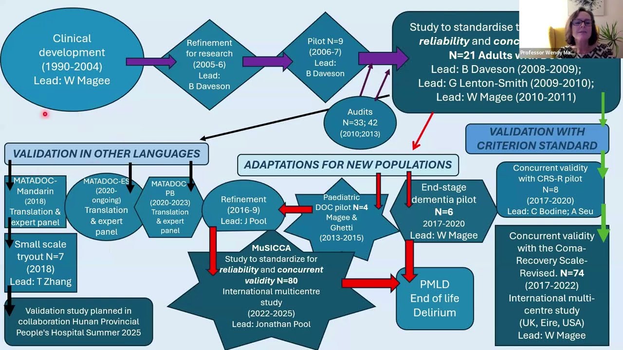 Assessment in Music Therapy Practice and Research - Dr. Waldon, Prof Magee & Dr. Twyford