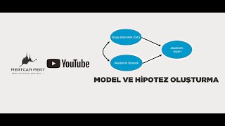 Araştırma Modeli Oluşturma ve Hipotezler (En Basit Yöntemle Modelimizi