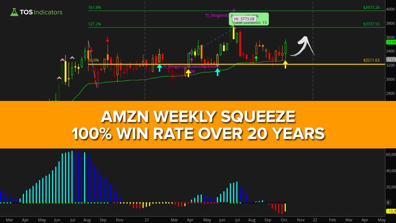 TTM Squeeze in AMZN (No Losses in 20 Years)