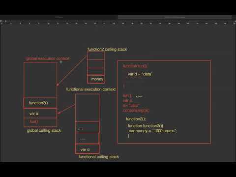 Global Execution Contest And Functional Execution Context In Javascript