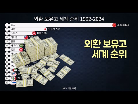 외환 보유고 세계 순위 1992-2024