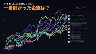 14年前に$100投資していたら、一番儲かった企業はどこ？｜世界のテック大手 資産成長レース【2012-2026】