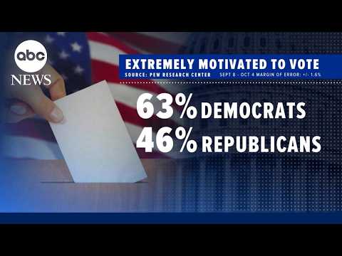 Poll shows Republicans lag behind Democrats for eagerness to vote