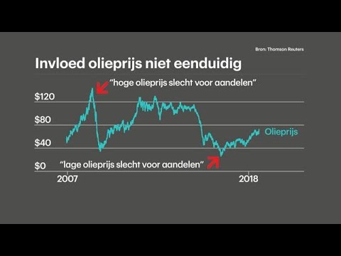 'Invloed olieprijs op de beurs is minder eenduidig - RTL Z NIEUWS