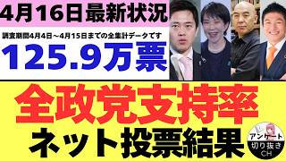 【4/16最新調査】全政党支持率125.9万票ネット投票結果 (4月4日～4月15日までのYouTubeアンケート集計結果）