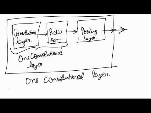 A first non technical look at CNNs in Hindi