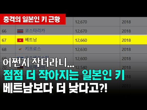 점점 더 작아지는 충격의 일본인 키, 어쩐지 작더라니..