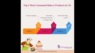 Overview of Bakery Sector in UK | Bakery Market |Food Restaurant Consulting #bakery #backerysector