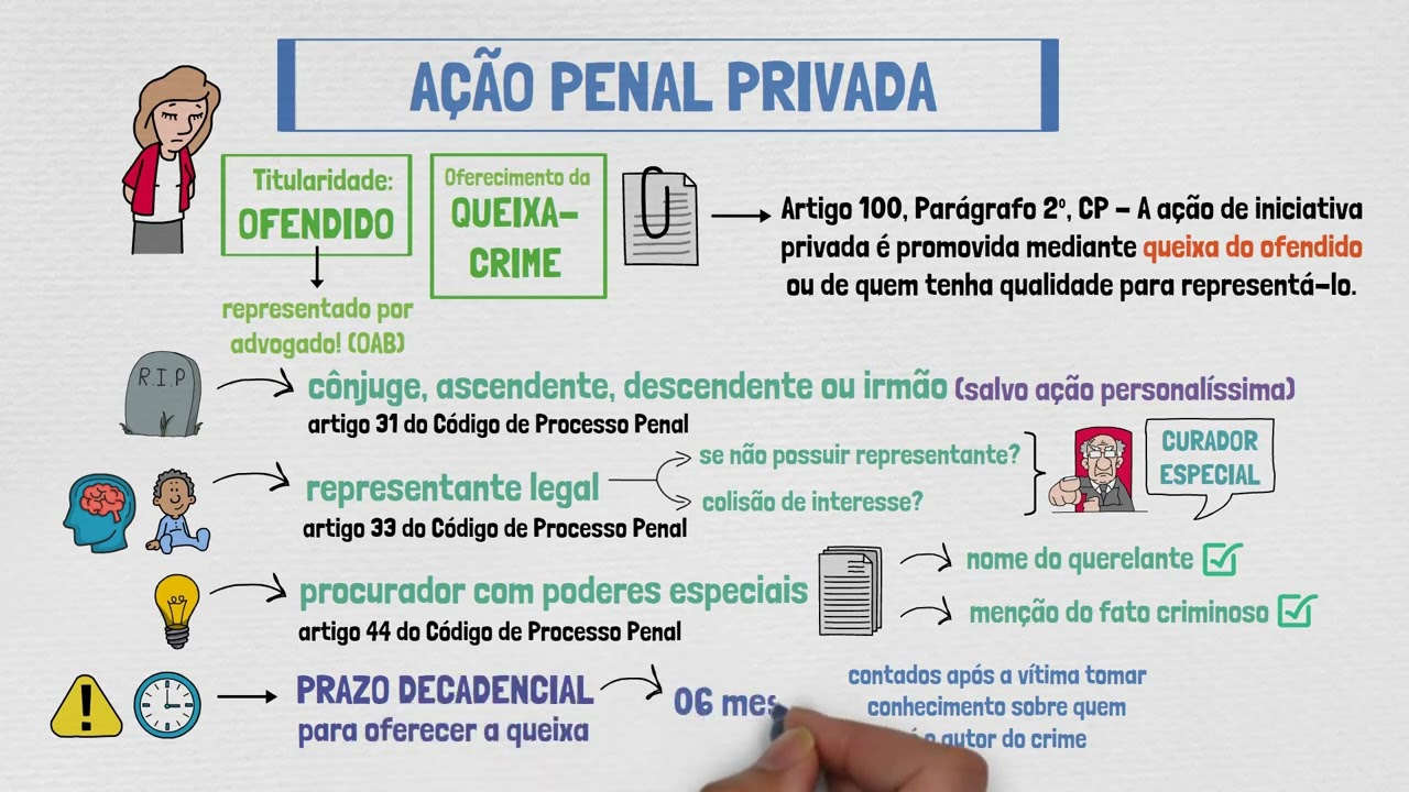AÇÃO PENAL PRIVADA - O que é, Legitimidade, Prazos e Princípios | Processo Penal | Aula 05