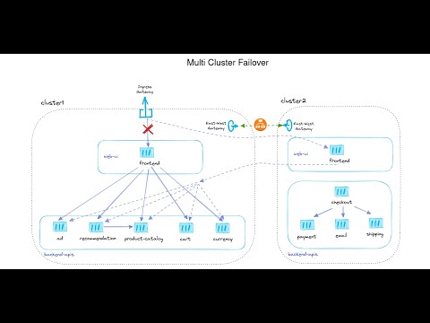 Multi-cluster Failover Demo with Istio + Gloo Platform
