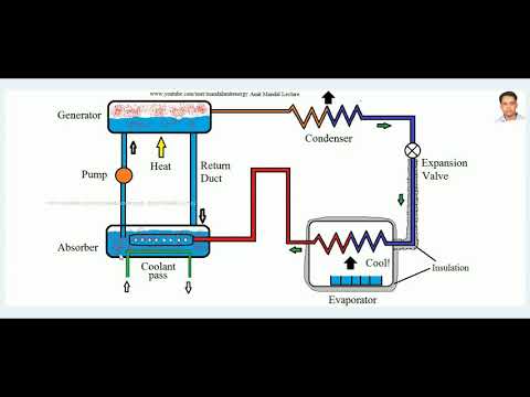 Vapour Absorption Refrigeration Cycle (Aqua Ammonia System) | Vapor Absorption Cycle