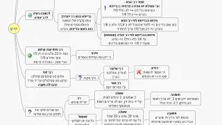 הדף היומי - מסכת בבא בתרא דף קו