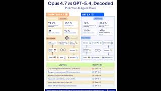 Claude just drop Opus 4.7 | Claude 4.7 VS GPT 5.4