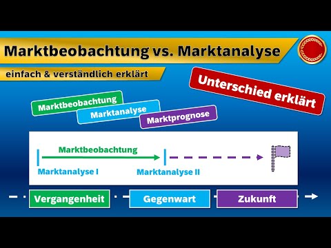 Marktbeobachtung vs. Marktanalyse - 👨🏼‍🎓 EINFACH ERKLÄRT 👩🏼‍🎓
