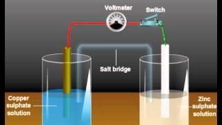 Daniel Cell Tutorials Online - Class 12 Science - Tutorials of Electrochemistry (Meritnation.com)