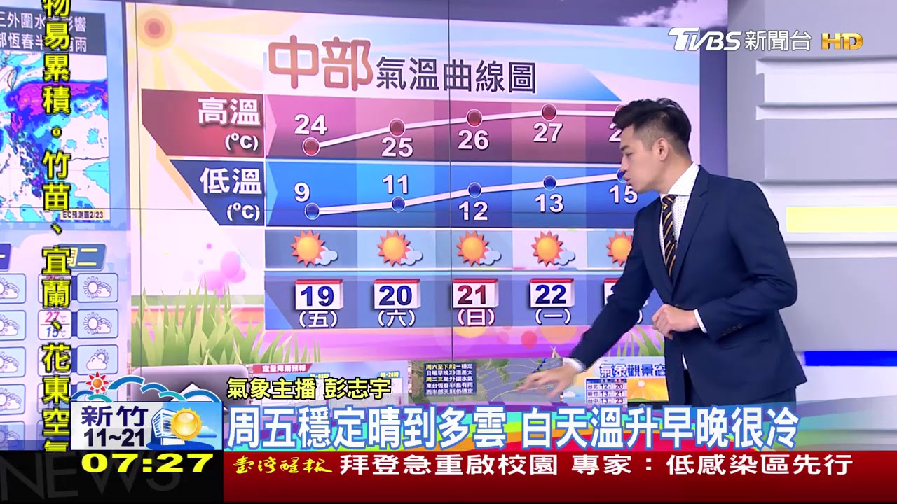 首颱「杜鵑」不撲台!早起仍凍探6度 白天起回溫