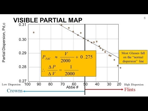 Zemax Tutorial 11- Secondary Color, Glass Substitution and Hammer