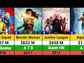 DC Extended Universe All Movies list | DC All Movies list | DC Movies Box office collection