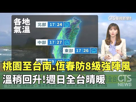 溫稍回升!　桃園-台南.恆春防8級強陣風 　週日全台晴暖
