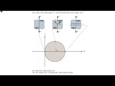 Spannungszustand - Grundlagen