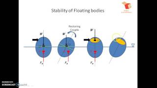 Fluid Mechanics   Lecture 12 A   Buoyancy & Stability
