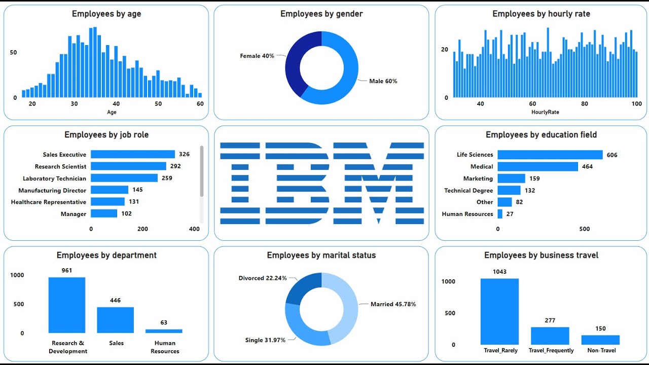 Create an Amazing Power BI Dashboard in 12 minutes | IBM HR Dataset