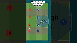 How to Defend in a Back 4 Soccer Formation