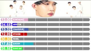 BTOB - Killing Me Line Distribution