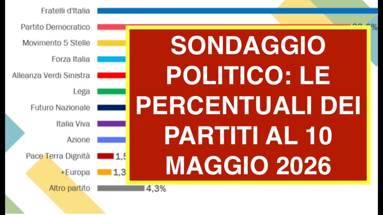 SONDAGGIO POLITICO: LE PERCENTUALI DEI PARTITI AL 10 MAGGIO 2026