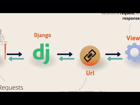 How Django Works | Django Workflow 2023