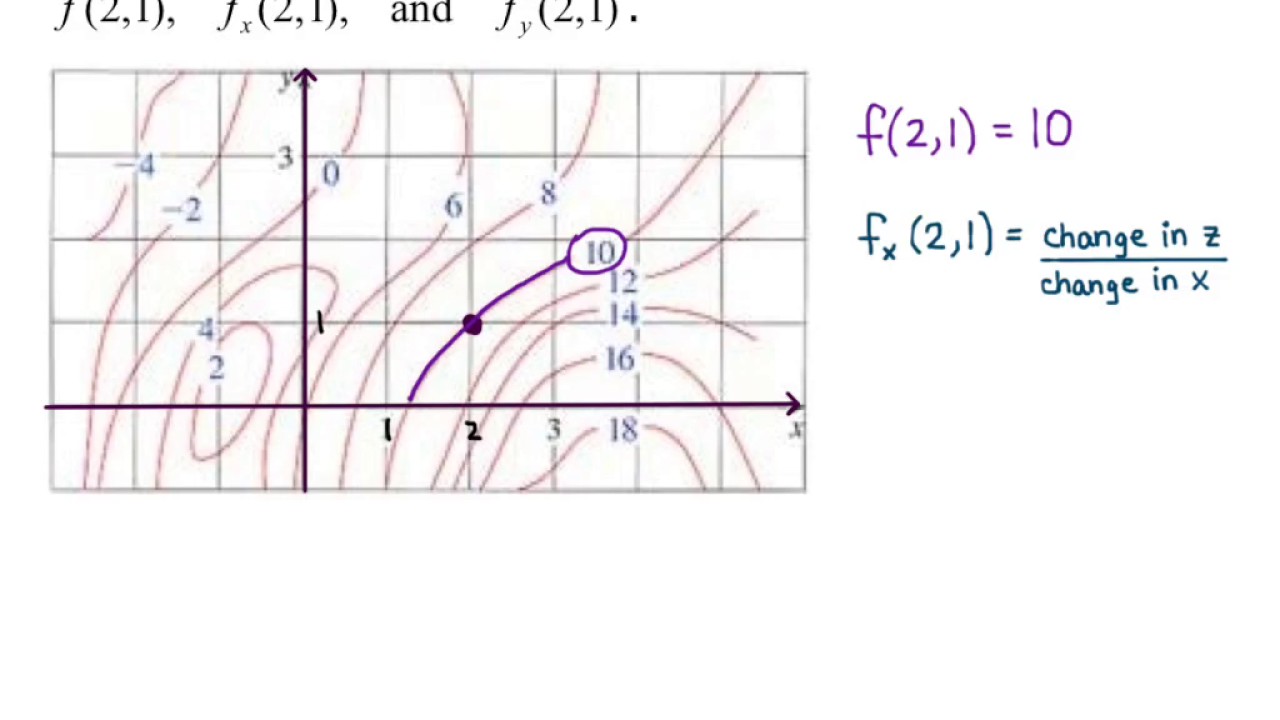 Section 13.3 Partial Derivatives from a Contour Map
