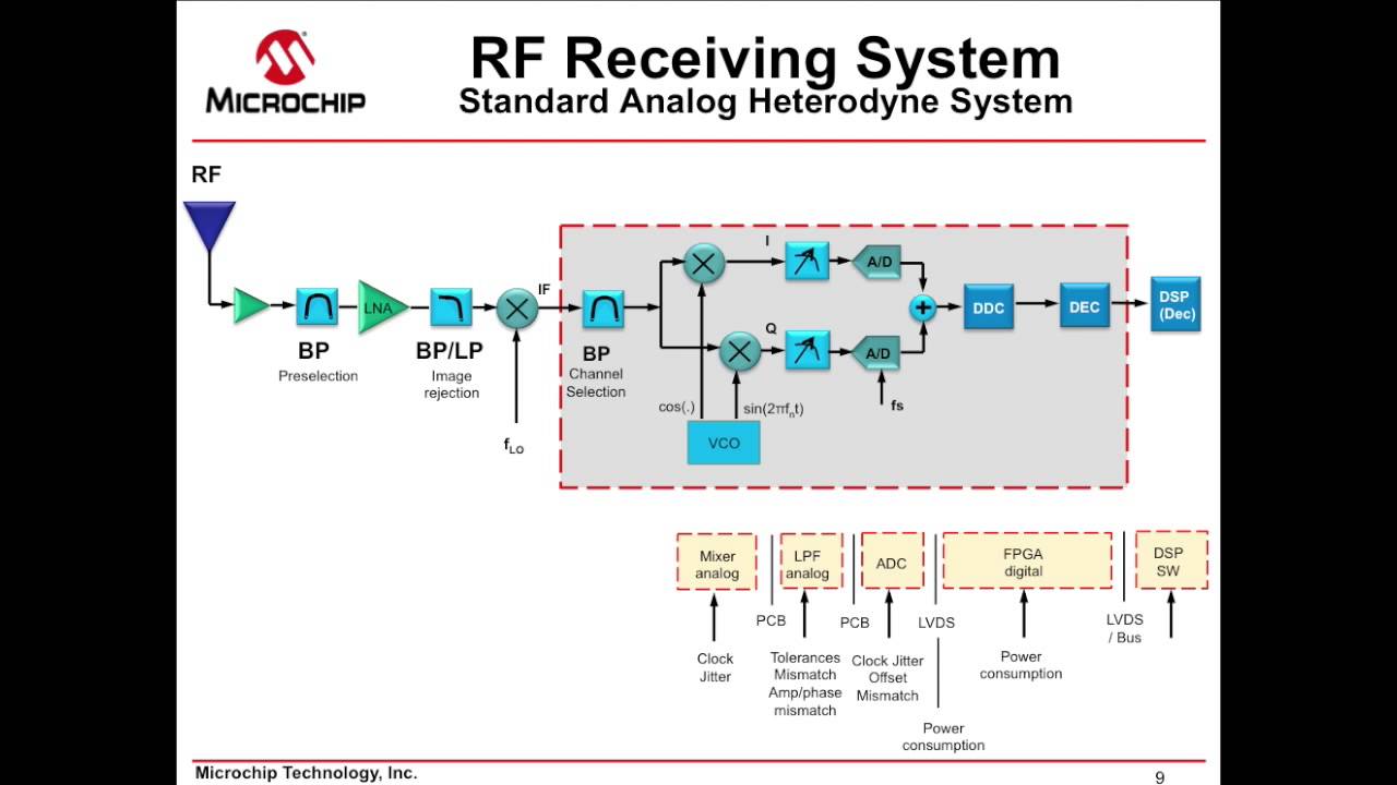 Analog to Digital Conversion -- Microchip Technology and Mouser Electronics