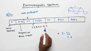 Electromagnetic spectrum/ uses of electromagnetic waves / types of electromagnetic waves