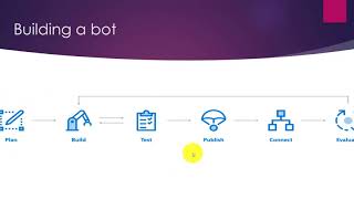 Working With Bot Framework - Part One