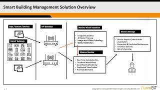 DawnBIT's IoT Solutions integrated with Maximo Application Suite   Building Management Solution