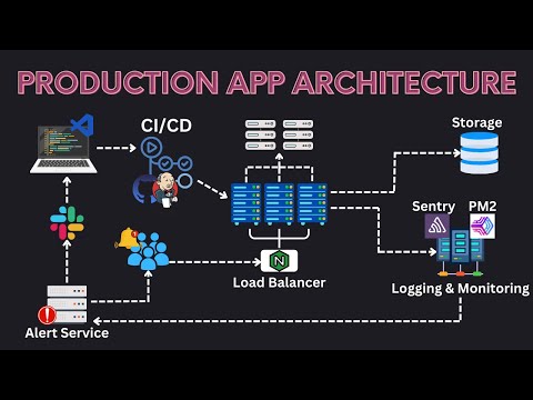 System Design Concepts: Architecture of Production Web Apps