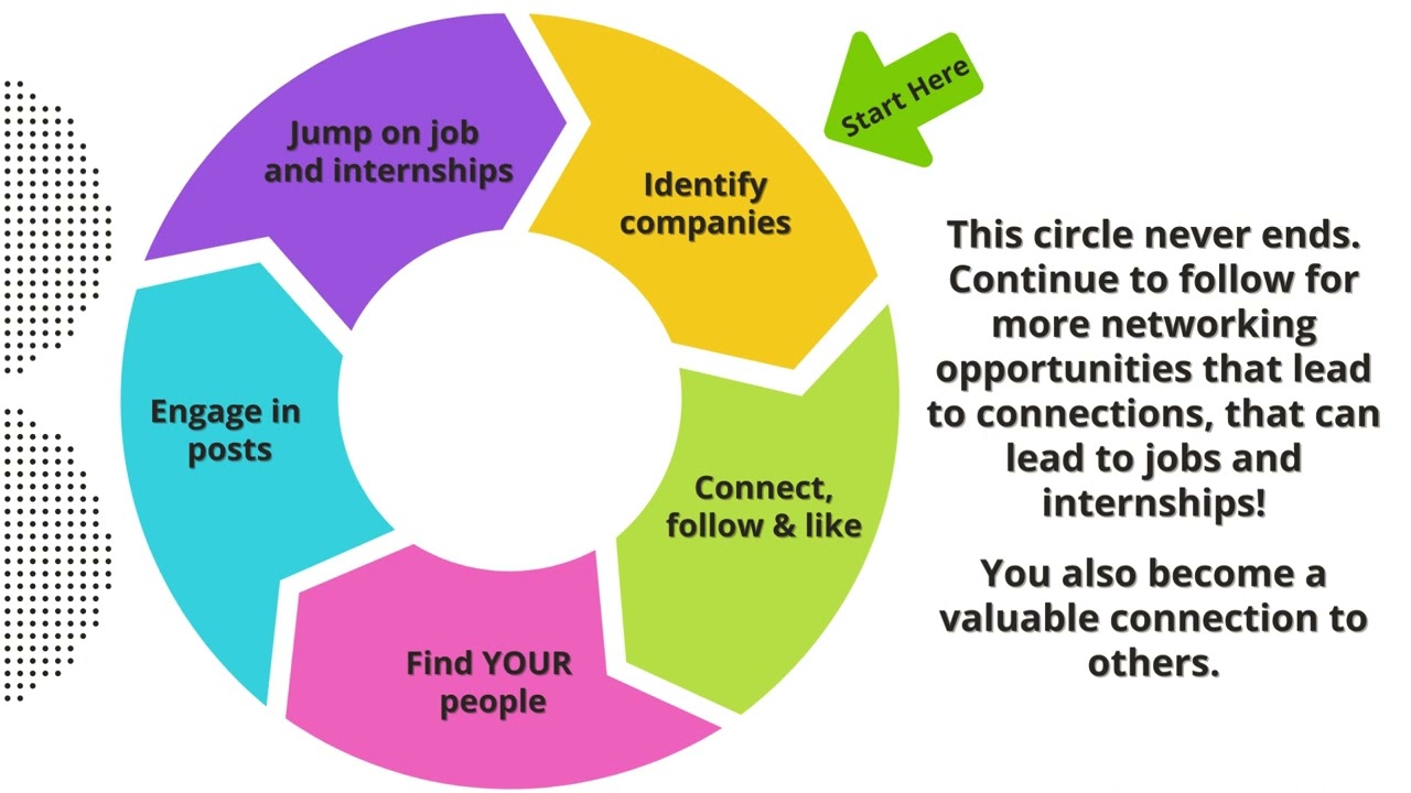 Social Media, LinkedIn, and More: Networking and Your Job Search in the Digital World , Capstone