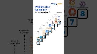 Kubernetes Engineer Roadmap 2026 | How To Become Kubernetes Engineer In 2026? | #Shorts #Simplilearn