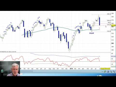 AEX week 31 2019 – Nico Bakker – Daily Charts BNP Paribas Markets