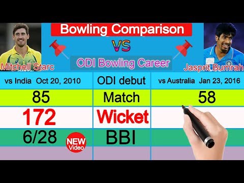 ?ミッチェル・スターク対ジャスプリット・バムラーのボウリング比較◆ワールドカップ2019後のアップデート◆ベストはどっち？ (? Mitchell Starc Vs Jasprit Bumrah Bowling Comparison ✦ Update after World Cup 2019✦Who is The Best?)