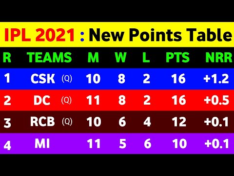 IPL Points Table 2021 - After Mi Vs Pbks Match Ending || IPL 2021 Points Table