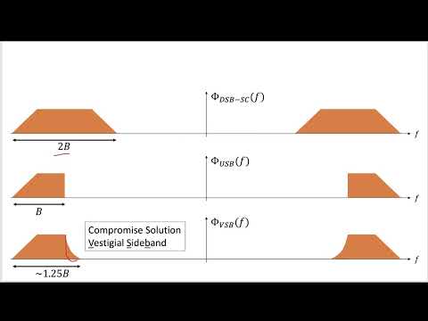 1 - 4.4.3 Intro to Vestigial Sideband VSB Amplitude Modulation