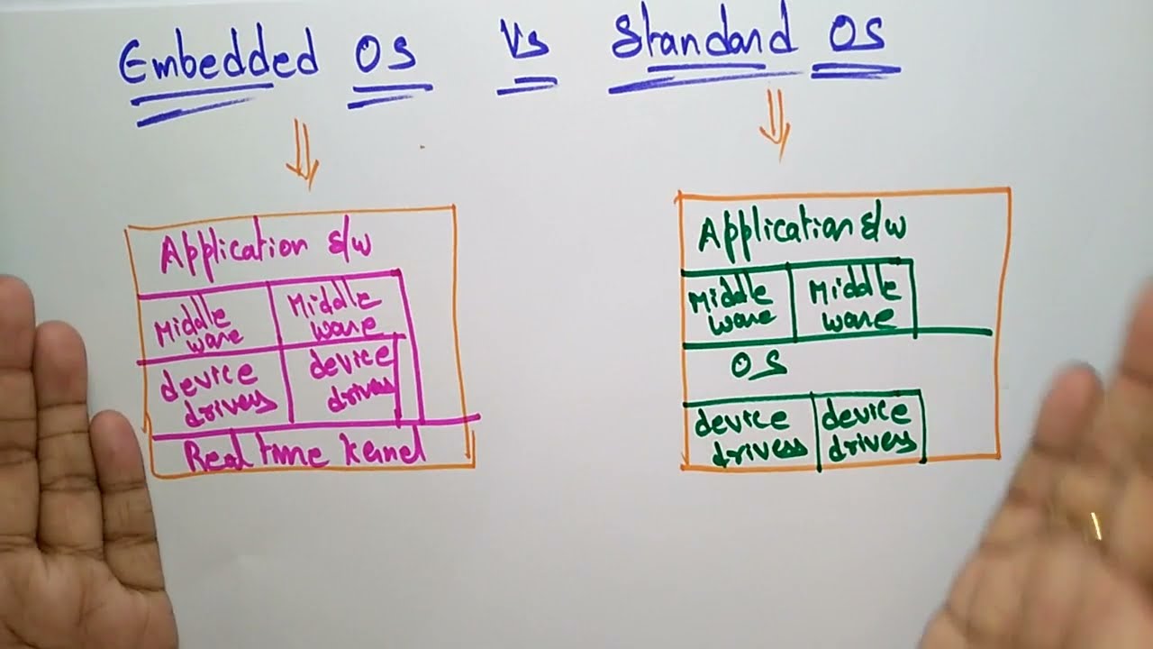 Embedded and Standard OS | Differences | Embedded Systems | Lec-20 |  Bhanu priya