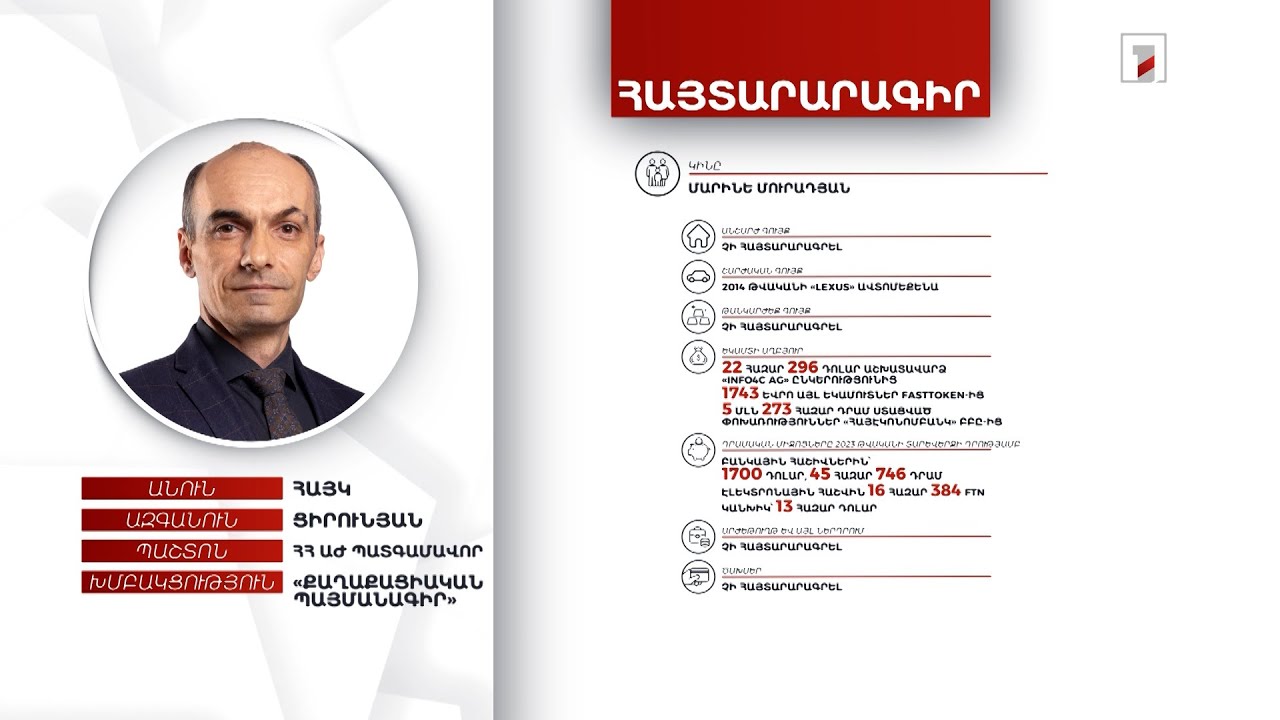 4 անշարժ գույք, 9 մլն 23 հազար դրամ. ՀՀ ԱԺ պատգամավոր Հայկ Ցիրունյանի հայտարարագիրը