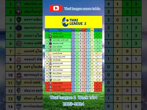 สรุปตารางคะแนนไทยลีก 2 สัปดาห์ที่ 1/34 ฤดูกาล 2023-2024