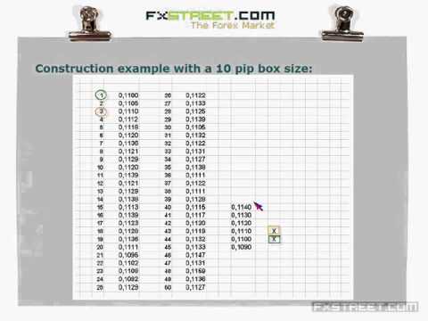 Gonçalo Moreira, CMT: Point and Figure Charting: The Multiple-Box Reversal Chart